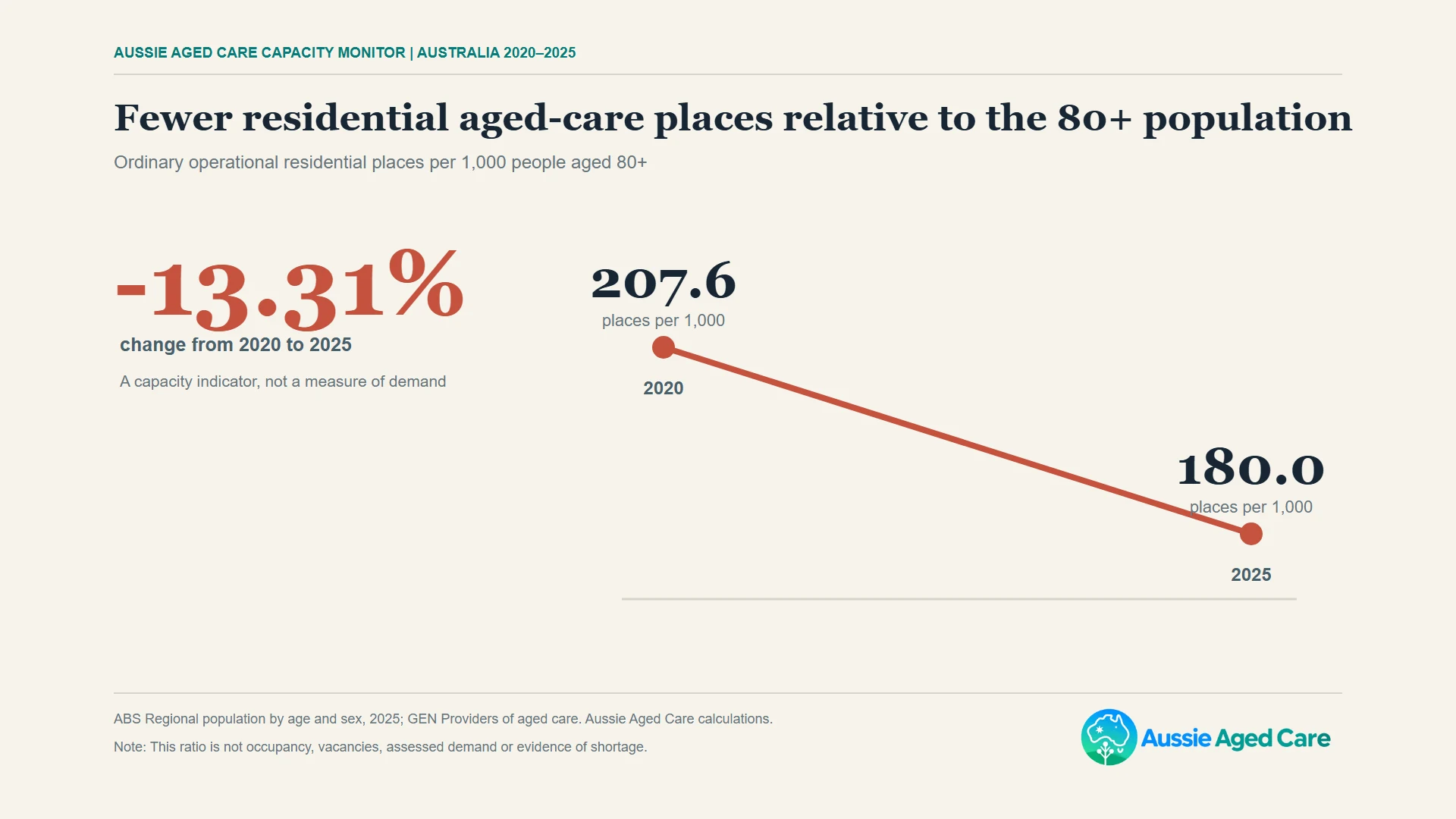 Residential aged-care places per 1,000 Australians aged 80+ fell from 207.6 in 2020 to 180.0 in 2025