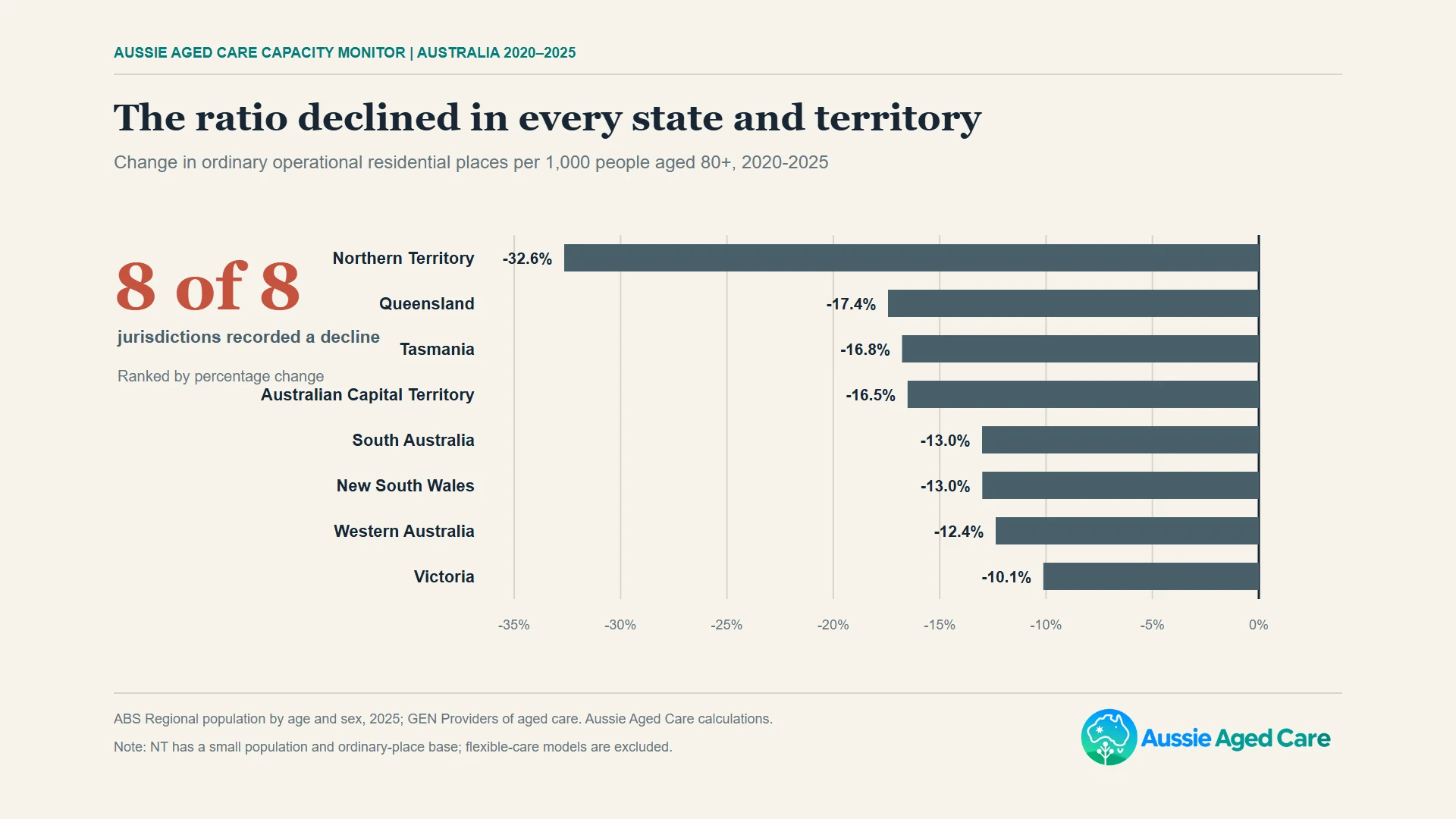 Residential aged-care places per 1,000 people aged 80+ declined in every Australian state and territory from 2020 to 2025