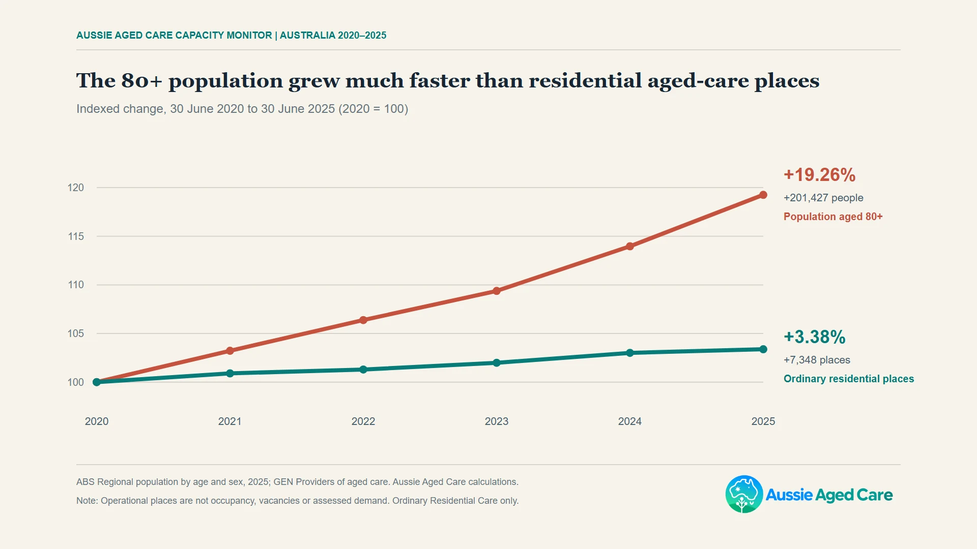 Australia's population aged 80+ grew 19.26% from 2020 to 2025 while residential aged-care places grew 3.38%