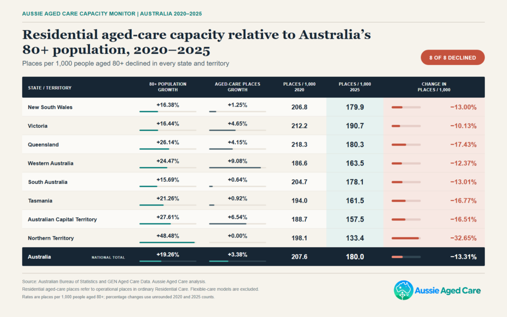 State-by-state comparison of Australia’s 80+ population growth, residential aged-care places growth and places per 1,000 people aged 80+ from 2020 to 2025.